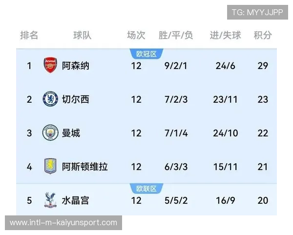 英超BIG6全入前八！群雄逐鹿火药味拉满